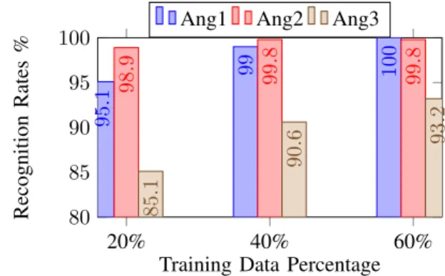 Fig. 9. Recognition Rates for Node 1, Dwell Time 2s, DopNet