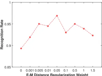 Fig. 11. Recognition Rate of Different Aspect Angles respective to Training Data Ratios, Average on Dwell Time.