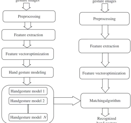 Figure 1.1: The schematic diagram of a vision-based hand gesture recognition system.