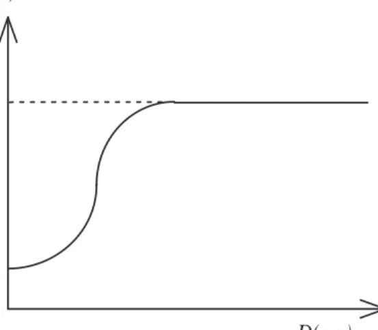 Figure 2.2: Radial cross section of a circularly symmetric homomorphic filter function.