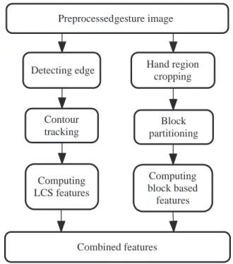 Figure 2.7: Block diagram of proposed combined features extraction technique.