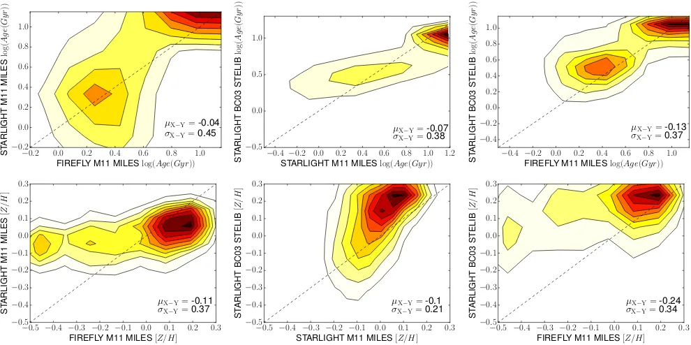 Figure 10. Comparison of the light-weighted stellar population parameters age (top row) and metallicity (bottom row), obtained by STARLIGHT and FIREFLYwith M11 and BC03 stellar population models for a subset of 30 galaxies from the MaNGA survey