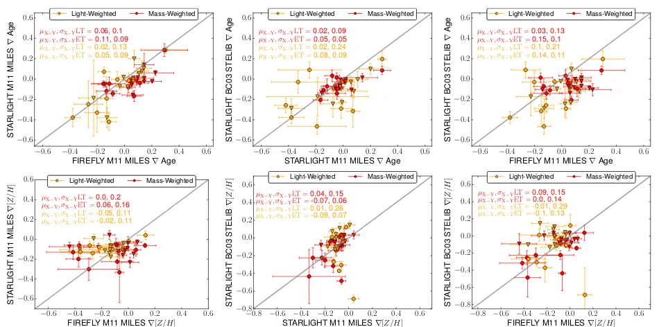 Figure 11. Comparison of the stellar population gradients obtained using the output results from the two different spectral ﬁtting codes, FIREFLY andrepresent the median difference and dispersion between theSTARLIGHT with two different stellar population m