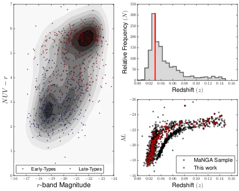 Figure 1. Characterisation of the MaNGA galaxy sample used in this work. The left panel shows a colour-magnitude diagram for the 806 MaNGA galaxiesused in this work