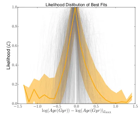 Figure 4. Figure outlining the process FIREFLY uses to measure dust extinction. The left panel shows a comparison between the initial input spectrum (black)applied to all base models and these are then used to ﬁt the original data, as described in Sectiona