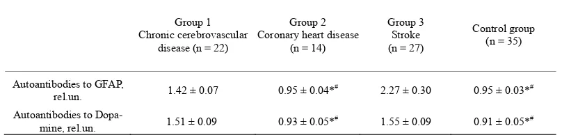 Table 1. The levels of autoantibodies to GFAP and Dopamine in patients with chronic cerebral ischemia, stroke, coronary heart disease ischemic heart disease and in control group