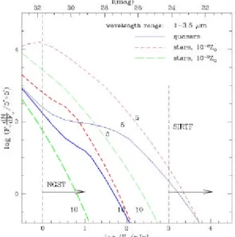Figure 2: Predicted number counts per 5'x5' field of view per logarithmic flux interval in  the NGST wavelength range of 1-3.5 micron
