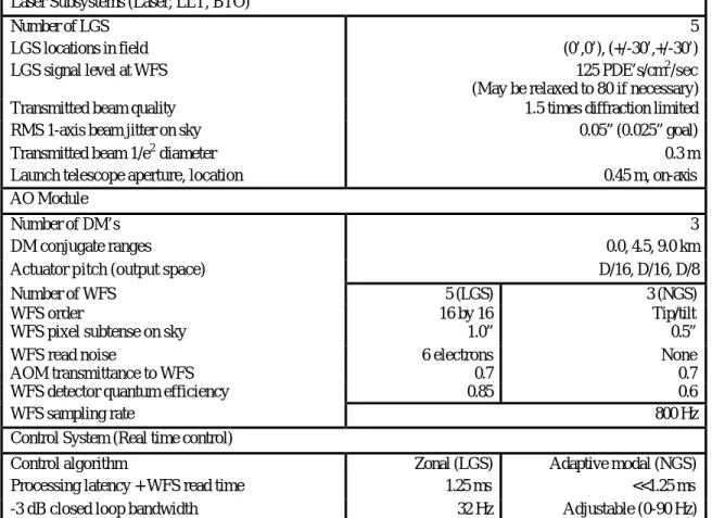 Table 5:  Selected subsystem parameters determining MCAO Performance 