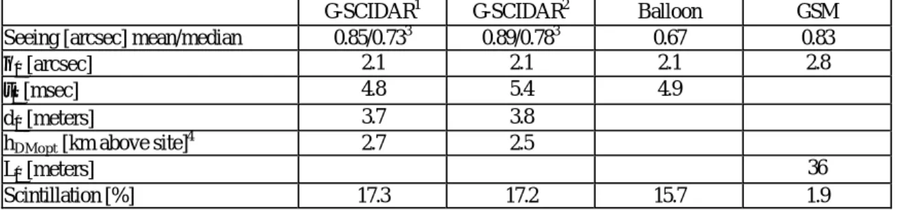 Table 10:  Summary of results for the Cerro Pachon site characterization campaign 