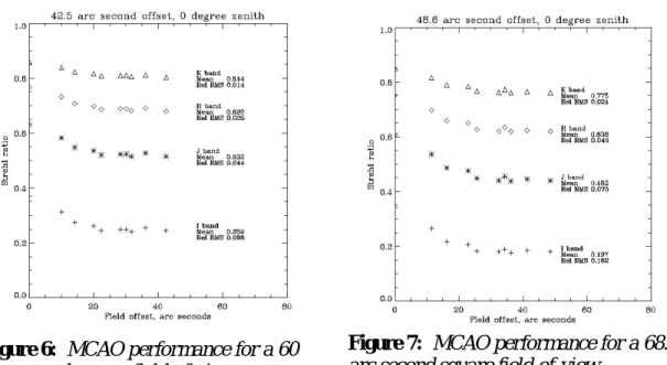 Figure 7:  MCAO performance for a 68.5  arc second square field-of-view 