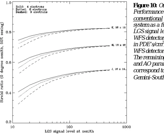 Figure  10 illustrates that AO performance is a very smooth function of LGS signal level  if the AO control loop bandwidth is properly selected