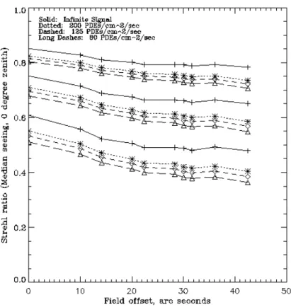 Figure 11:  MCAO  performance over a one  arc minute square field  of view as a function of  LGS signal level