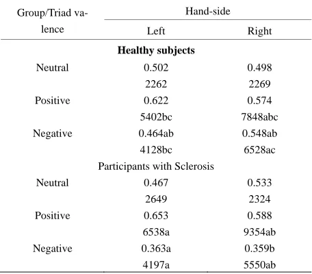 Table 4. Categorization Decision Frequency and Categoriza-tion Decision Times as a function of Group of the subjects, Hand-side, and Triad valence