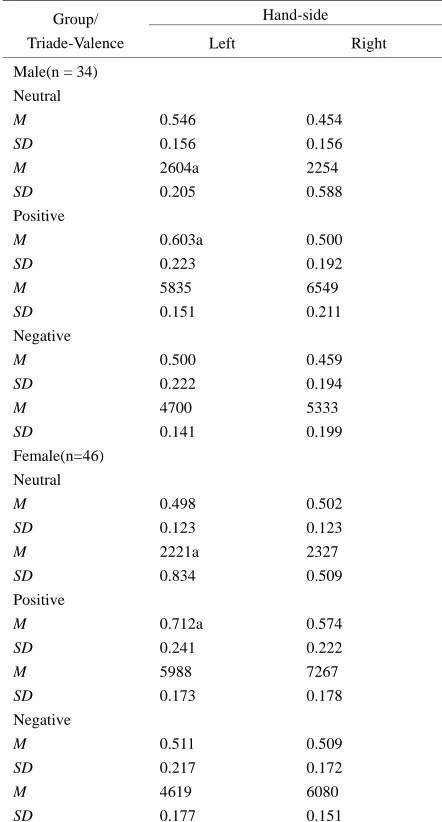 Table 1. Categorization Decision Frequency and Categoriza-tion Decision Times as a function of Sex of the subjects, Triad valence, and Hand-side