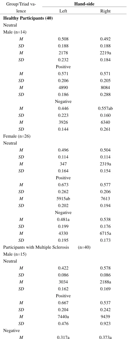 Table 2. Categorization Decision Frequency and Categoriza-tion Decision Times as a function of Hand-side and Triad va-lence