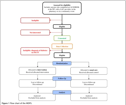 Figure 1 Flow chart of the MDPS.