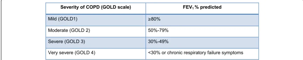 Figure 2 Classification of COPD. The limit is set out in international recommendations [15,16]