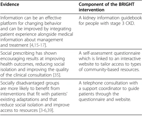 Table 1 Components of the BRinging Information andGuided Help Together (BRIGHT) intervention