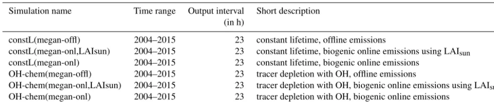Table 6. Technical description of the simulations used in this study. For the emission inventories used see Table 3