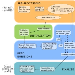 Figure 2. Flow chart of the process from the external netCDF emission data with regular grid and emission data as mass ﬂux density to theemission as VMR in ICON-ART
