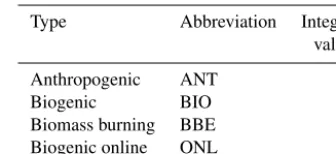 Table 2. Notation of the abbreviations used for different types ofemissions denoted as X in the name structure of the ﬁles togetherwith the corresponding integer value used in ICON-ART.