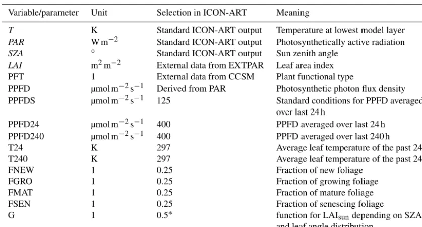 Table 4. Parameters for MEGAN-Online used for this study. Time-dependent parameters are written in italic letters.