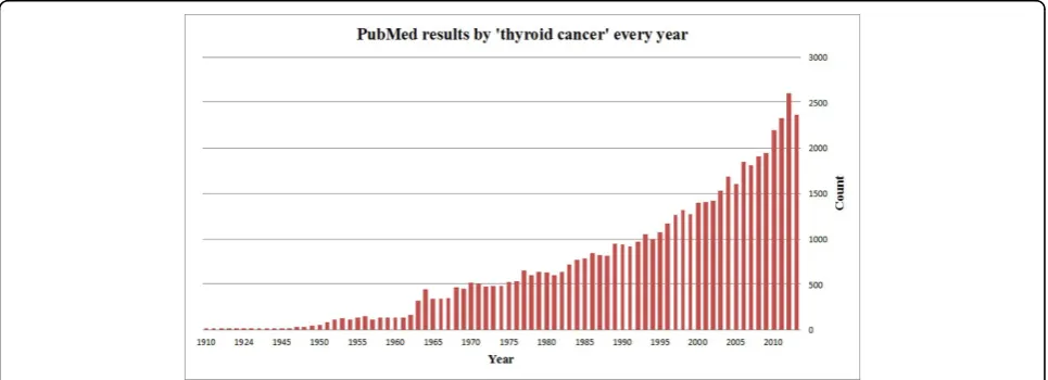 Figure 1 Number of PubMed articles returned by the ‘thyroid cancer’ query. The size of thyroid cancer related literature is increasingrapidly, with over 2,000 articles published annually in recent years.
