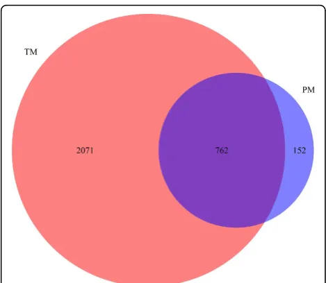 Figure 4 Comparison between text-mined TC genes andGene2PubMed. This Venn diagram compares the text-mined genes(TM) to a manually annotated database Gene2PubMed (PM)
