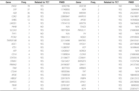 Table 3 Results of TC-relevance for 50 sampled text-mined genes not in Gene2PubMed.