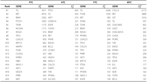 Figure 5 Overlap of genes associated to different TC subtypesThis figure shows a Venn diagram of gene lists for the foursubtypes and their overlap.