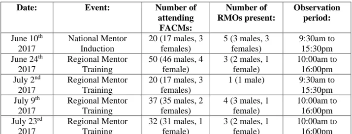 Table 2. Participant observation dates 