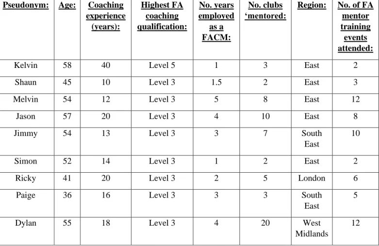 Table 4. CFACM participant information  