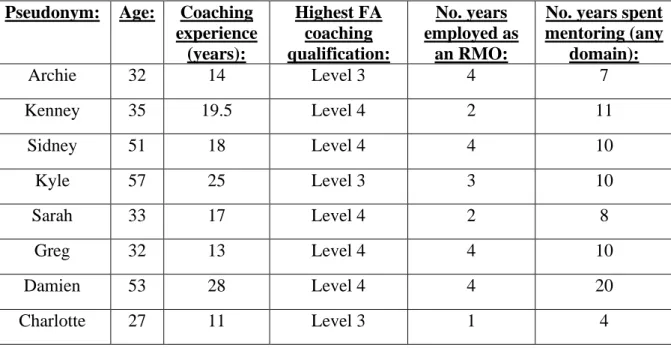 Table 5. RMO participant information  