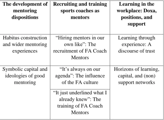Table 7. Theme and sub-theme overview  The development of 
