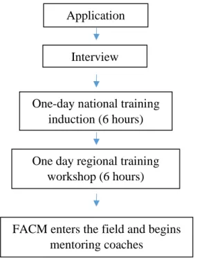 Figure 3. FACM recruitment process 