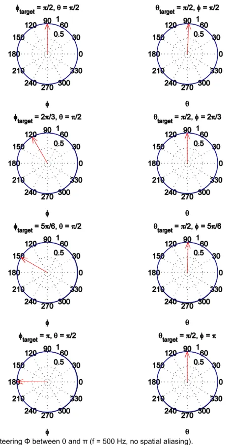 Figure 2-4: Steering Φ between 0 and π (f = 500 Hz, no spatial aliasing). 
