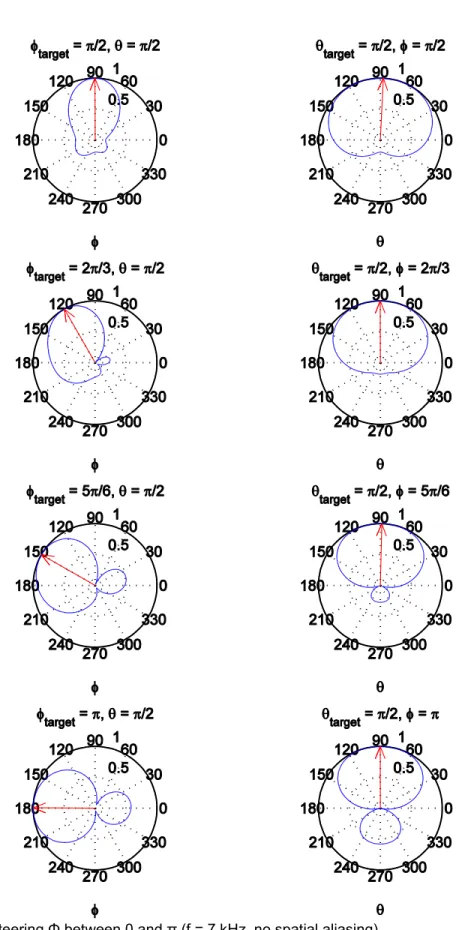 Figure 2-5: Steering Φ between 0 and π (f = 7 kHz, no spatial aliasing). 