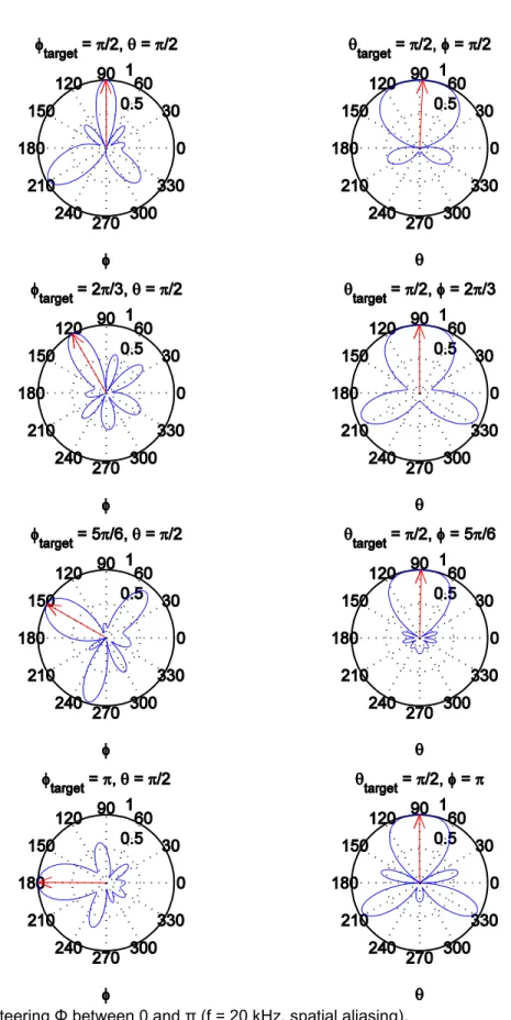 Figure 2-6: Steering Φ between 0 and π (f = 20 kHz, spatial aliasing). 