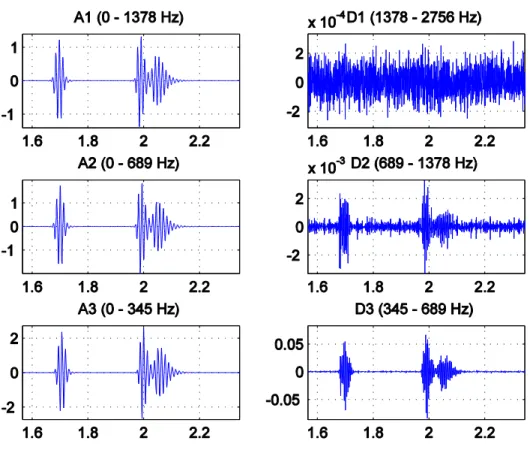 Figure 4-1: A range of approximation coefficients (left subplots) and detail coefficients (right  subplots) are used to determine which approximation coefficient is optimal for PCG  reconstruction [chp4_seg.m]