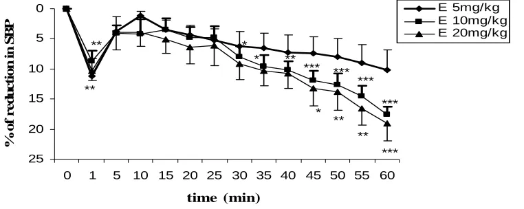 Figure 2: Effect of the ethanol extract of  C. zeylanicum (E) on the systolic blood pressure in salt-Loaded hypertensive rats