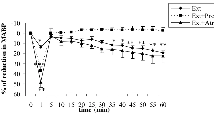 Figure 3: Effect of the ethanol extract of  with propranolol (Pro) and/or atropine (Atr)