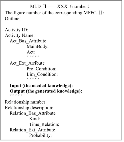 Figure 5. The integration schematic diagram of process knowledge’s representation method in the large cluster pro- ject management