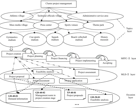 Figure 8. The corresponding MLD-Ⅱ chart of feasibility analysis activity. 