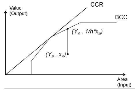Table 1. Output-oriented CCR and BCC models. 