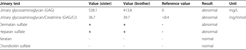 Table 2 Results of biochemical tests on the activity of MPS-related enzymes