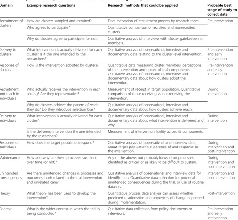 Table 1 Example research questions and methods for evaluating each process