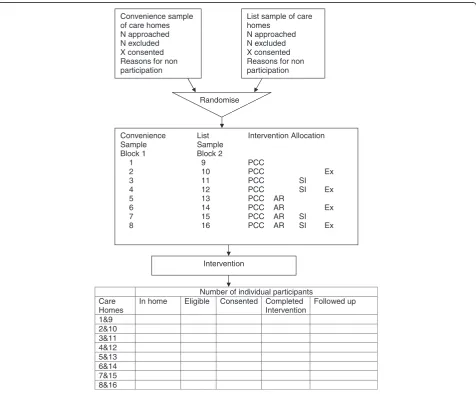 Figure 1 Design and consort diagram.