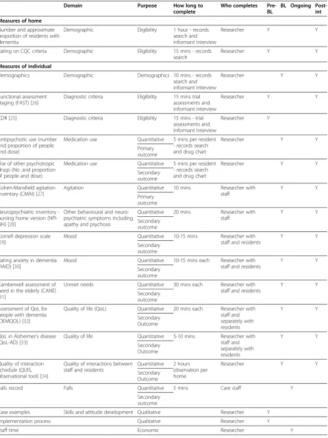 Table 1 Outcome and study eligibility measures