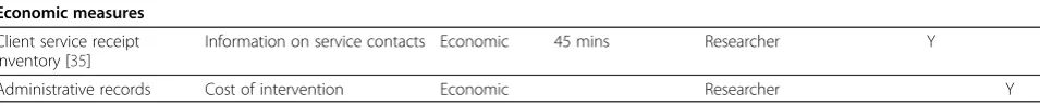 Table 1 Outcome and study eligibility measures (Continued)