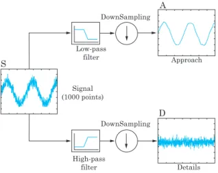 Fig. 1. WDT decomposition stage.